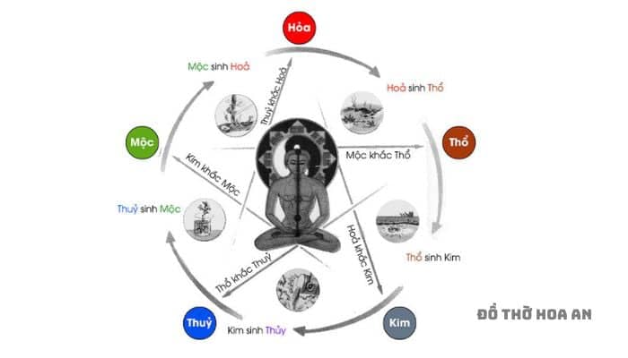 Phong thủy là sự phối hợp của những yếu tố: ngũ hành, âm trạch và dương trạch, số sinh thành và vị trí Ngũ hành